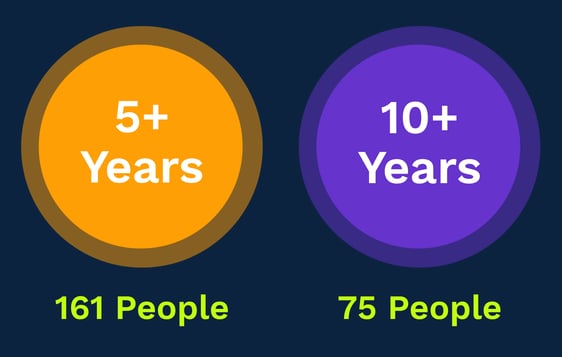 long service numbers blog graphic (1)