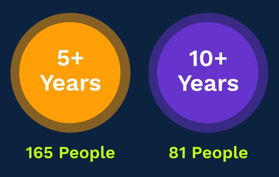 long service numbers blog graphic (2)
