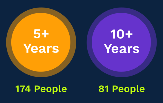 long service numbers blog graphic (3)