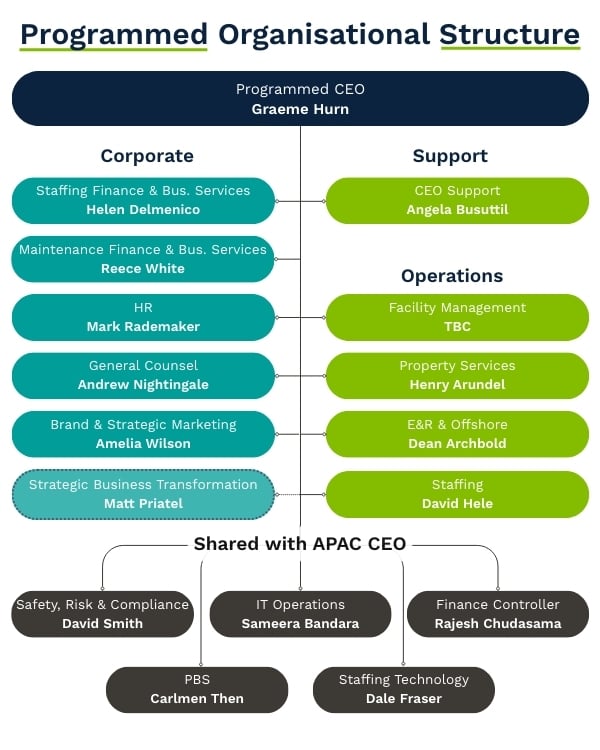 PRG Org Struc 2026 v4