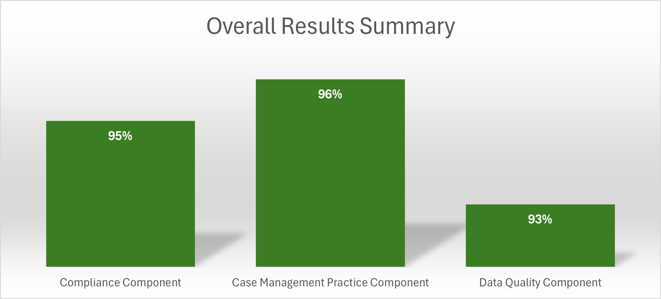 Self-insurance reveiw findings graph
