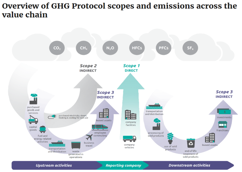 Sustainability emissions