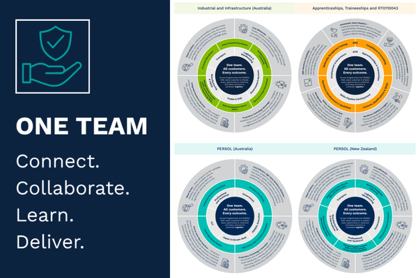 Staffing - One Team. All Customers. Every Outcome.